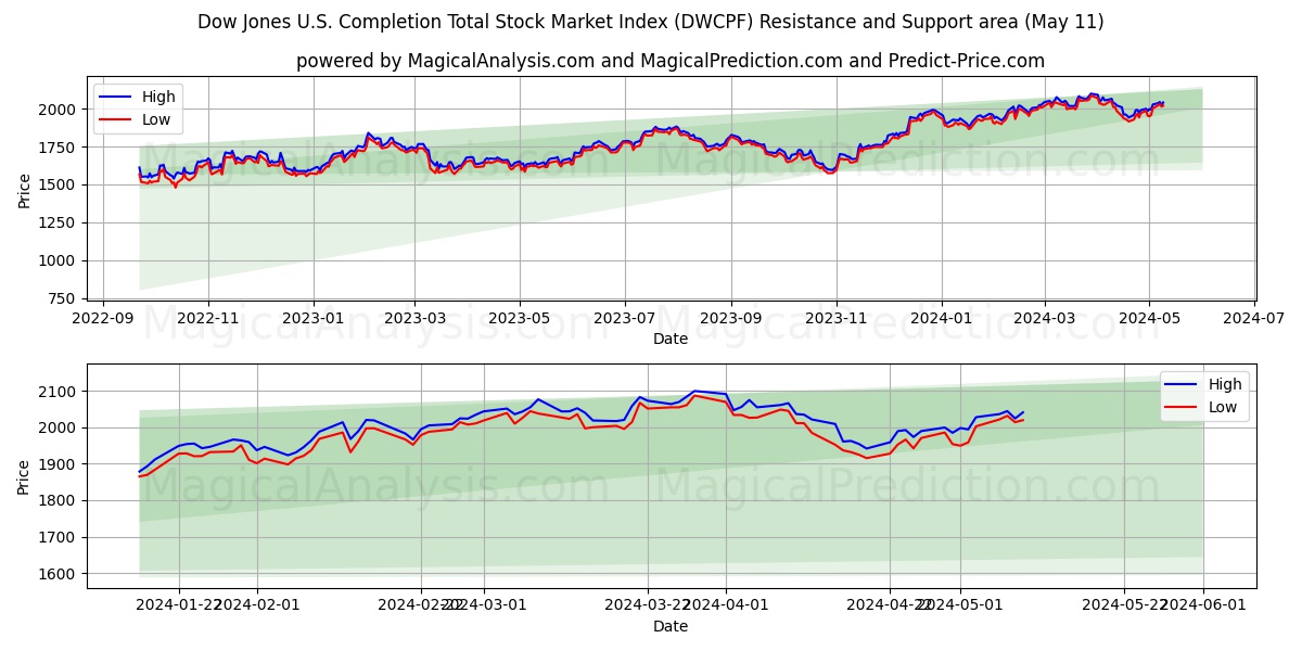 Dow Jones U.S. Completion Total Stock Market Index (DWCPF) price movement in the coming days